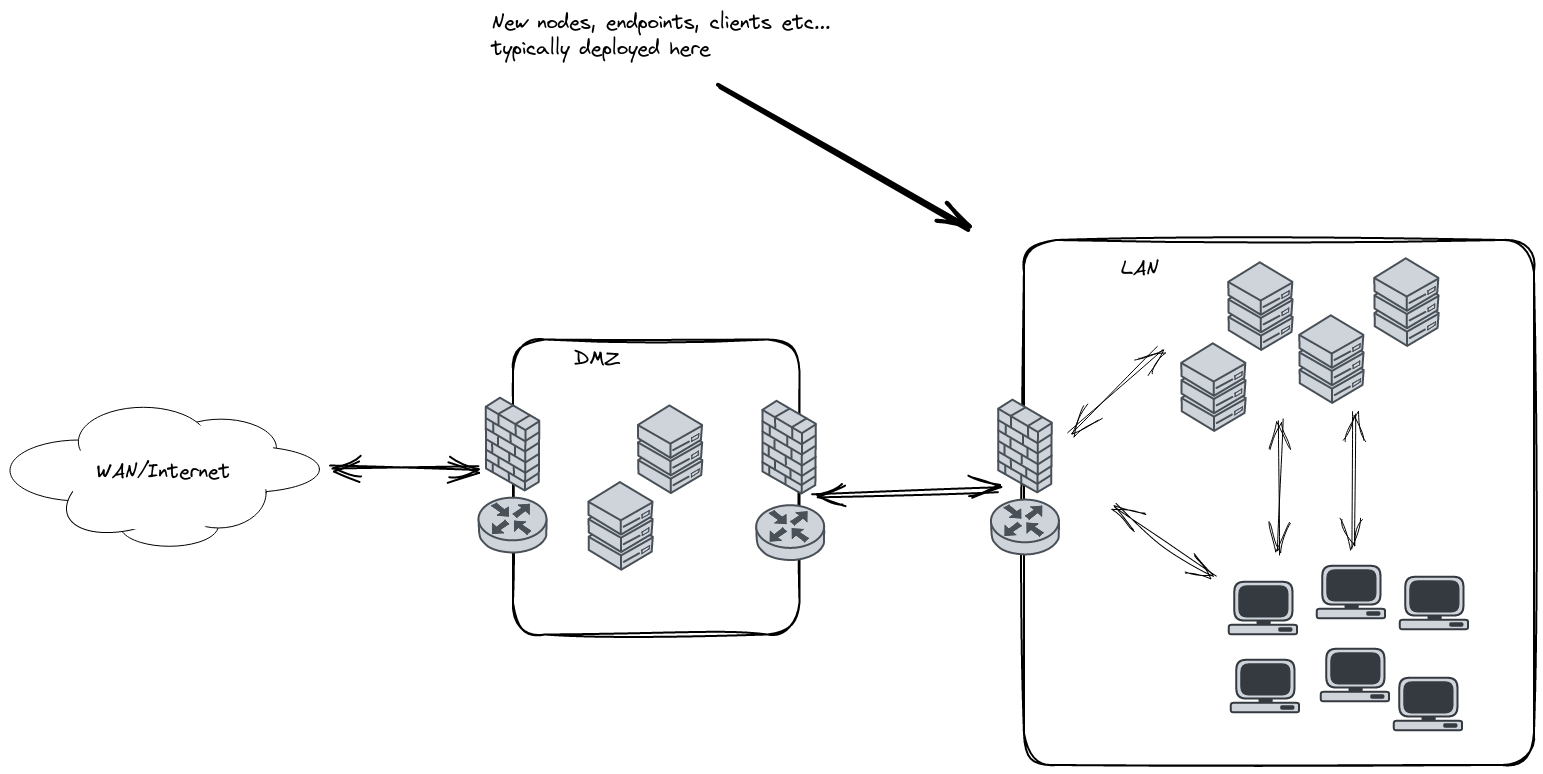 A classic topology showing the relationship between WAN/Internet, DMZ, LAN and nodes, endpoints, clients etc.