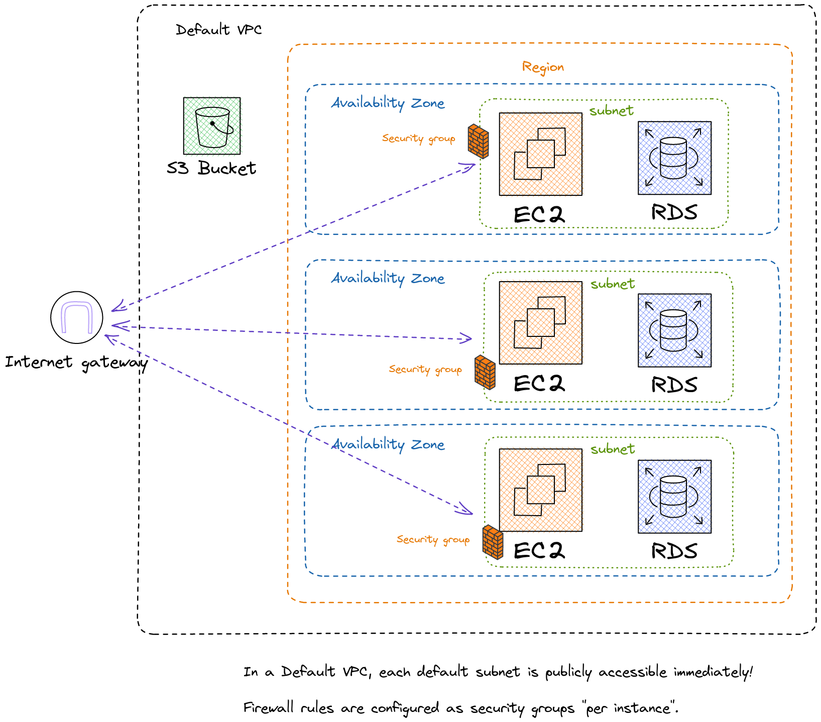 A diagram showing a cloud topology and the relationship between S3 buckets, EC2, RDS and where they fit in a hierarchy of default VPCs, regions, availability zones and security groups..