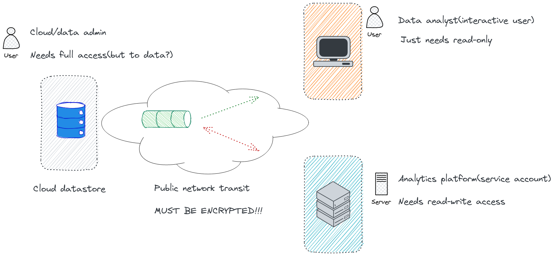 A diagram showing general data access relationships like how the cloud database relates to the analytics platform and data analyst.