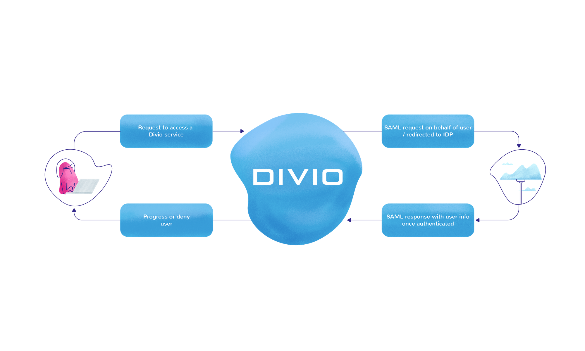 SAML SSO on Divio Cloud